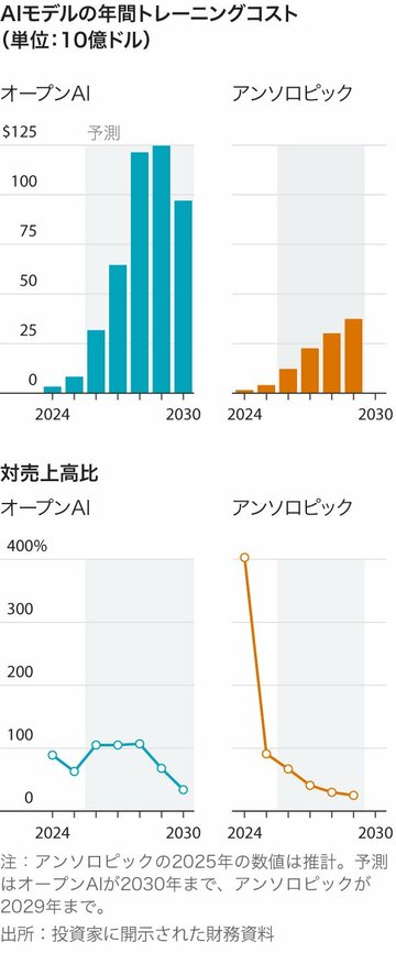 オープンAIとアンソロピック、IPO目指す財務の中身