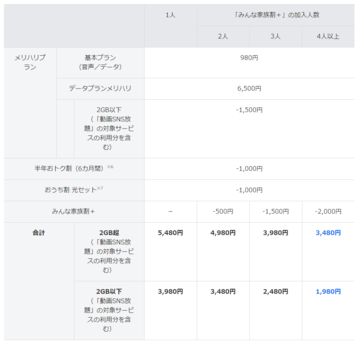 ソフトバンク、料金プランを刷新　2GB以下で割引の「メリハリプラン」