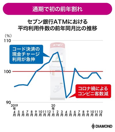 セブン銀ATMの利用件数前年対比