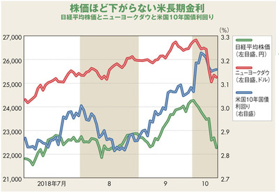 米株式市場で「再急落」の懸念が消えない理由