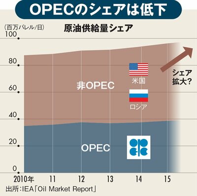 図表：原油供給量シェア