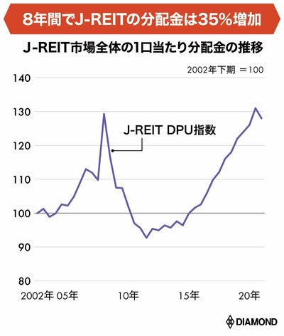図版：J-REIT市場全体の1口当たり分配金の推移
