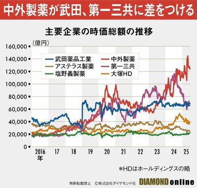 図表：各社の時価総額の推移