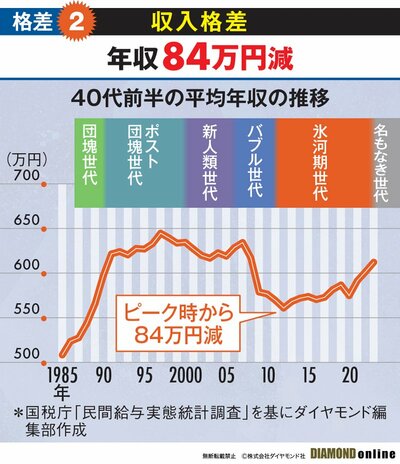 図表・収入格差