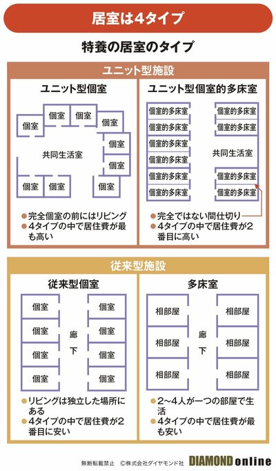 図_特養の居室のタイプ