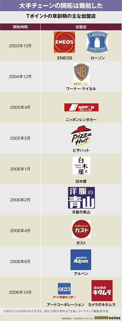 図表：Tポイントの草創期の主な加盟店