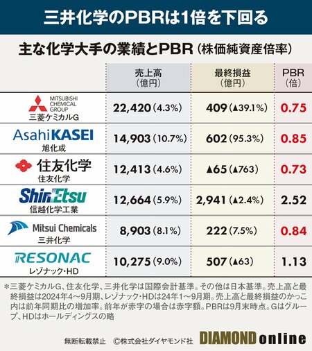 図表：化学大手のPBR