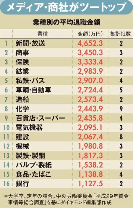 退職金と守りの老後運用術#4 業種別の平均退職金額