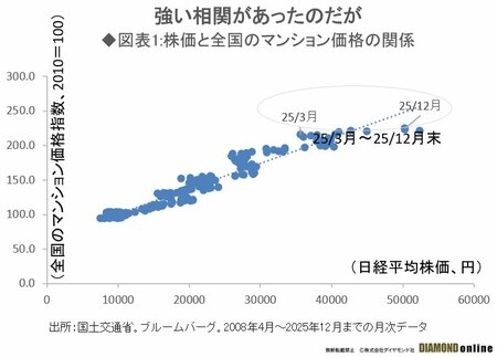 図表1：株価と全国のマンション価格の関係