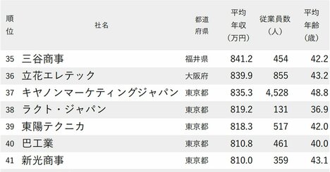 年収が高い商社・卸売企業ランキング2024【201社完全版】伊藤忠や丸紅は何位？