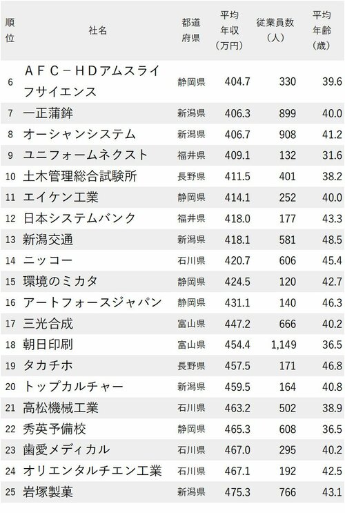 図表：年収が低い会社ランキング2024【愛知除く中部地方】6-25