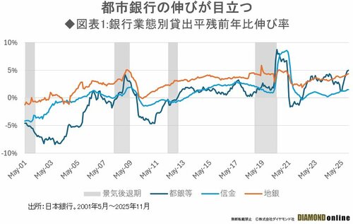 図表1:銀行業態別貸出平残前年比伸び率