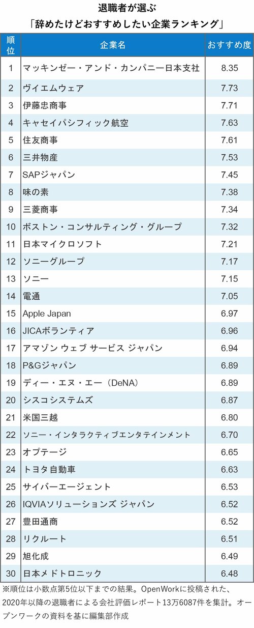 図表：退職者が選ぶ「辞めたけどおすすめしたい企業ランキング」