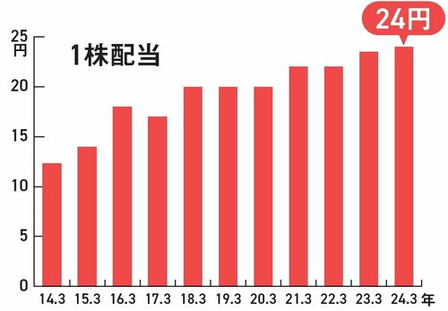 【資産8億円の元消防士が教える】いまなら5万円以下で買える！ 最強のオススメ高配当株×優待株・ベスト1