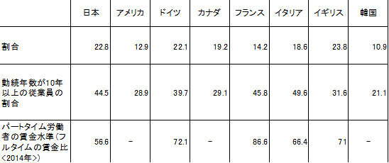 就業者に占める短時間労働者の割合の図表