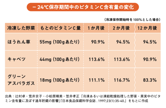 【小児科医が教える】「市販の冷凍野菜」は体に良い？ 悪い？ その意外な答えとは