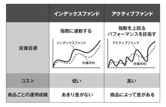 つみたてＮＩＳＡは、インデックスファンドか、アクティブファンドか？