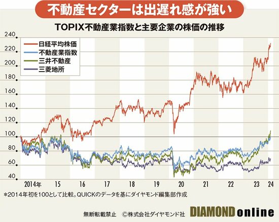 図_TOPIX不動産業指数と主要企業の株価の推移