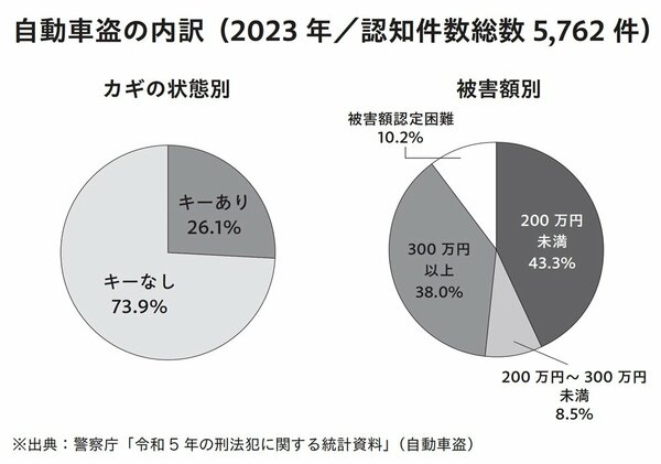 自動車盗の内訳(2023年/認知件数総数5762件)