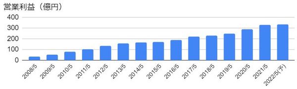 連続 増収増益 期間ランキング公開 2021年版 1位は ニトリhd の35期 増収 増益 を継続する期間が長い 長期安定成長 株 の50銘柄を一挙公開 株式投資で儲ける方法 注目銘柄を大公開 ザイ オンライン