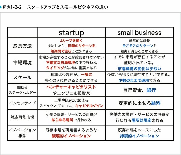 スタートアップとは何を目指す組織なのか？