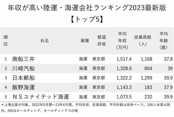 図表：年収が高い陸運・海運会社ランキング2023最新版_トップ5