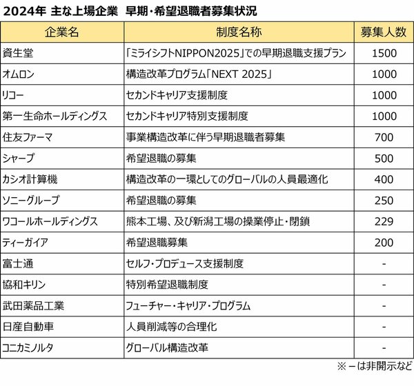 図表：2024年 主な上場企業 早期・希望退職者募集状況