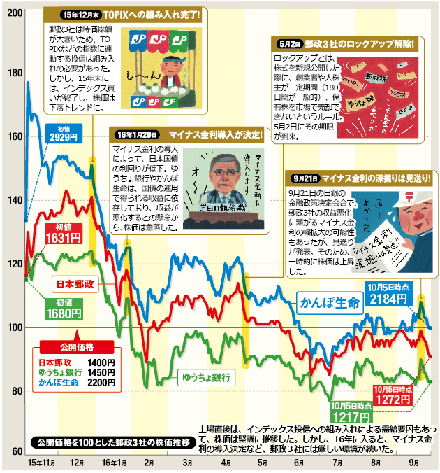 株価 予想 郵政 日本 【将来性に問題】どうなる日本郵政(6178)今後の株価、業績を予想