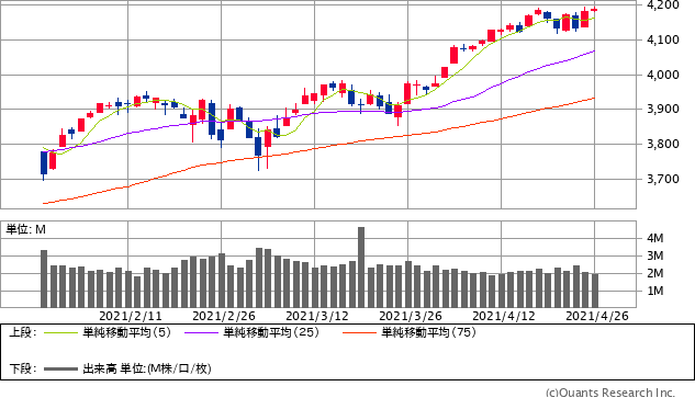 S&P500指数チャート/日足・3カ月