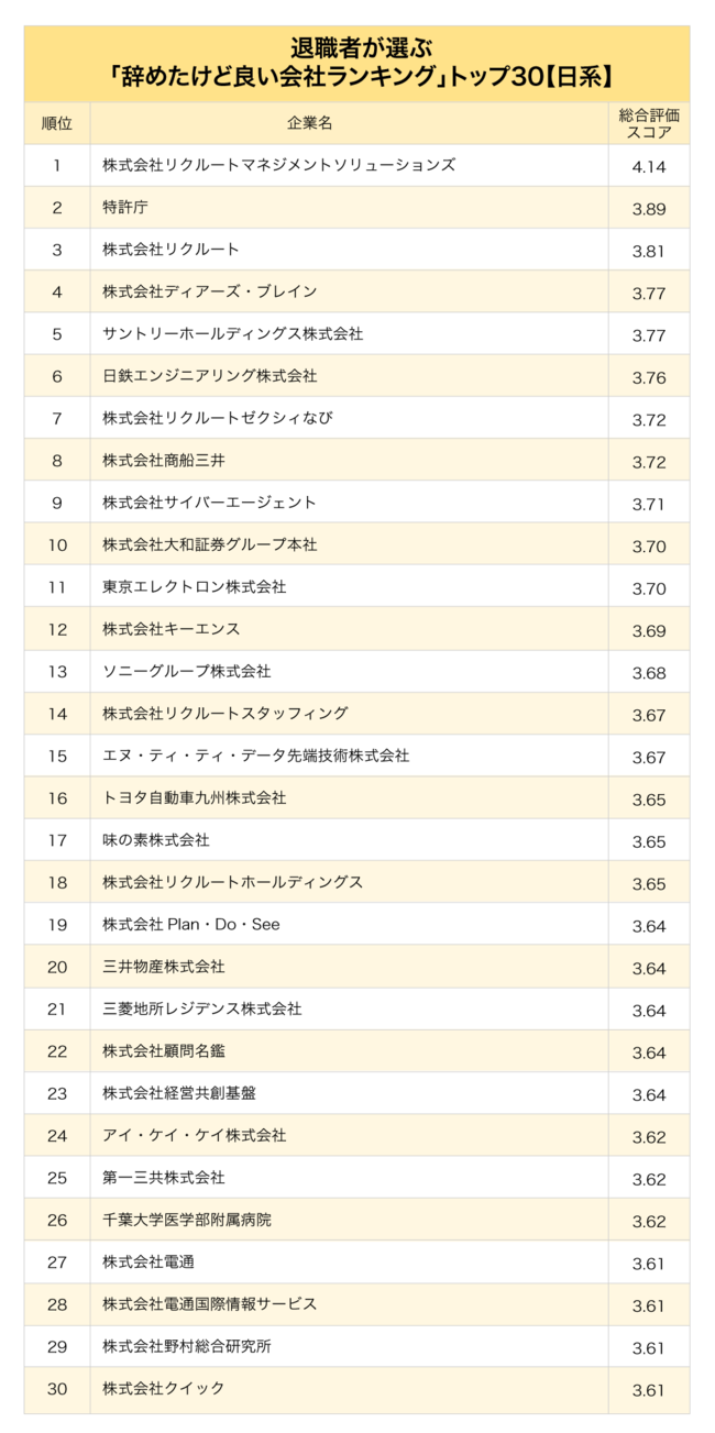 外資系vs日系、退職者が選ぶ「辞めたけど良い会社」ランキング【トップ30・完全版】