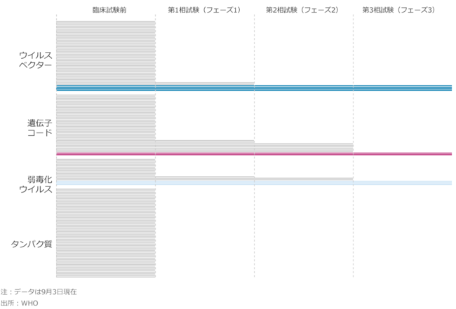 図版：ワクチン開発はどこまで進んでいるか（3）