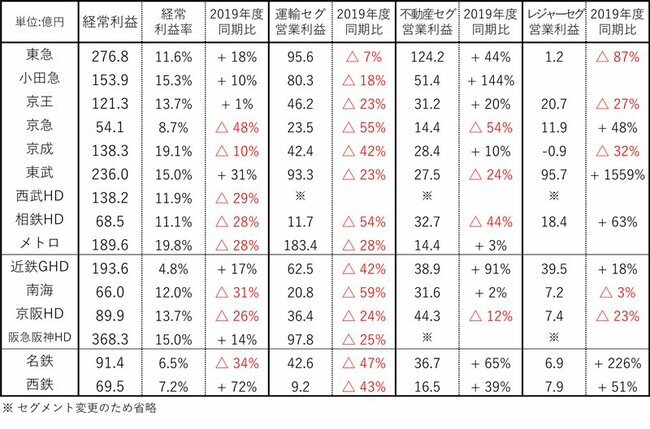 図表：大手私鉄15社、2023年度第1四半期決算