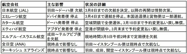ANA・JALもピンチ…イラン戦争で航空業界が想像以上のダメージ、「欠航より深刻」な問題とは？