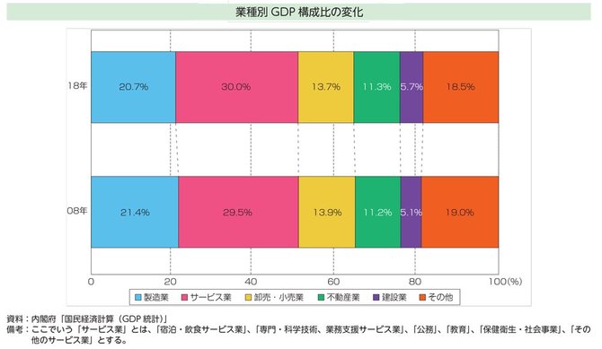 業種別GDP構成比の変化