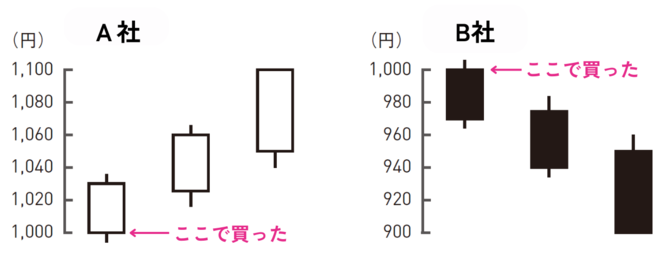 株で資産を増やす人と減らす人「売買の考え方に根本的な1つの違い」