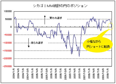 シカゴIMM統計の円のポジション
