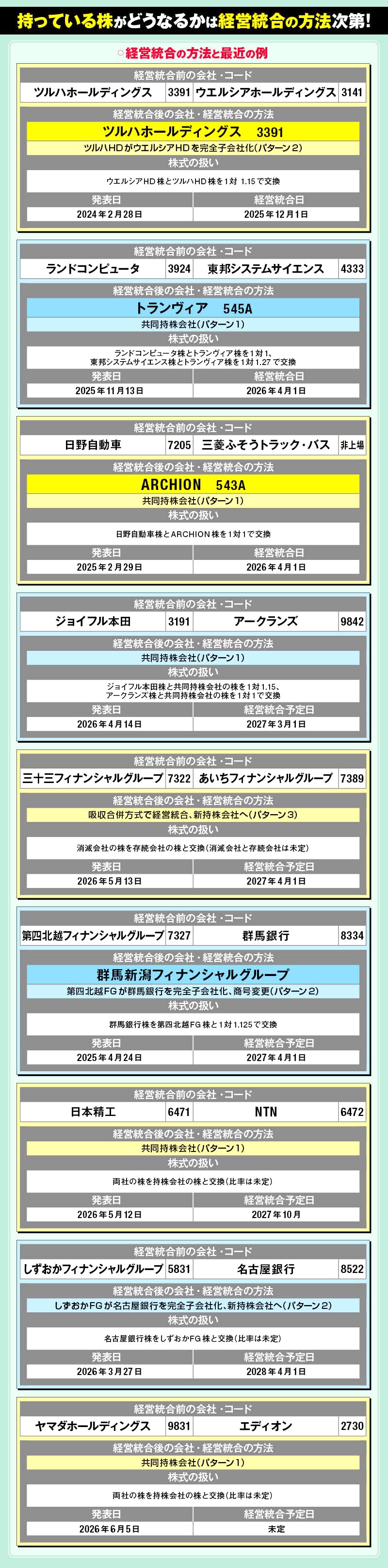 持っている株がどうなるかは経営統合の方法次第!●経営統合の方法と最近の例