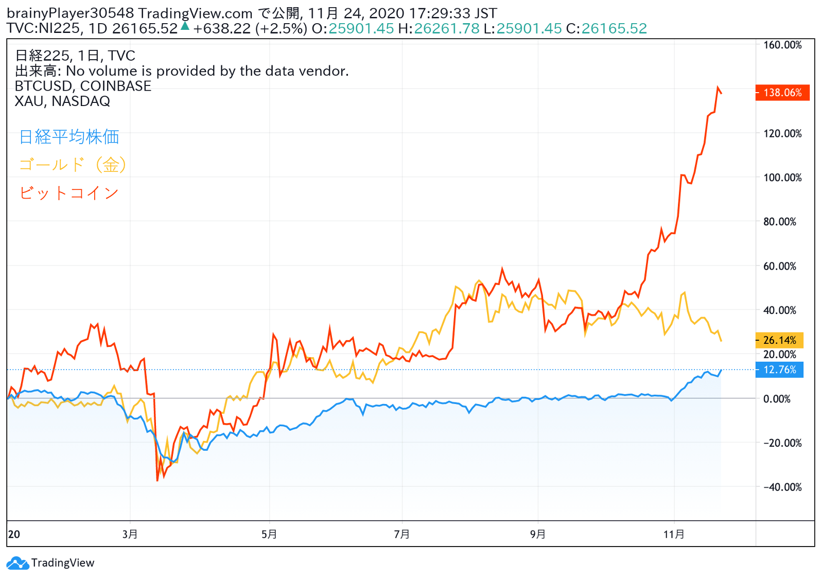 日経平均株価、金、ビットコインの価格推移　出典：TradingView