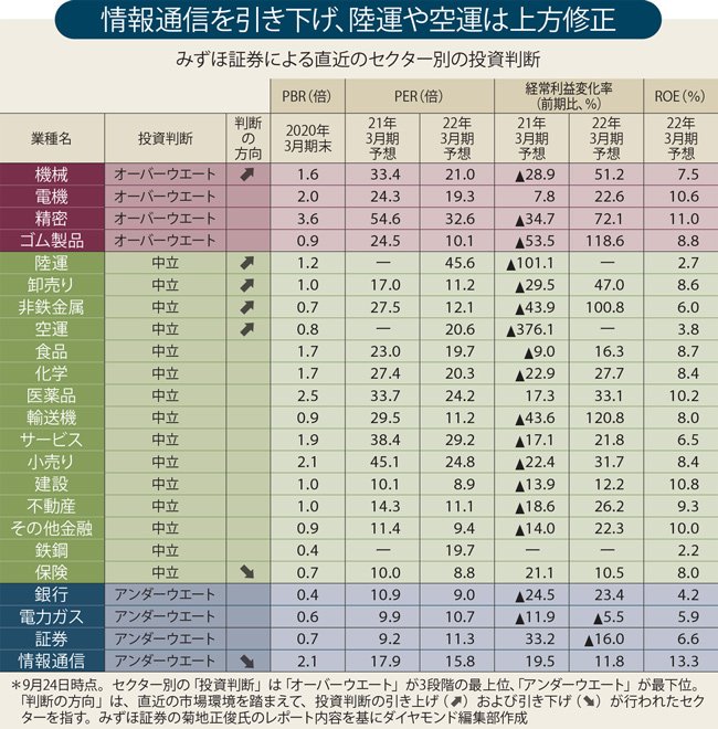 スガノ相場で浮かぶ「空運」沈む「保険」、23業界の株式投資“序列”大解剖