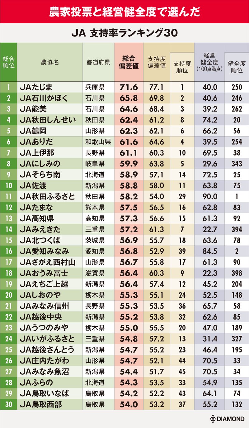 支持率ランキング30