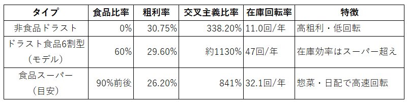 ドラッグストアで最近よく食料品を見かけるのはなぜ?→「そういうことか!」と思える納得の理由
