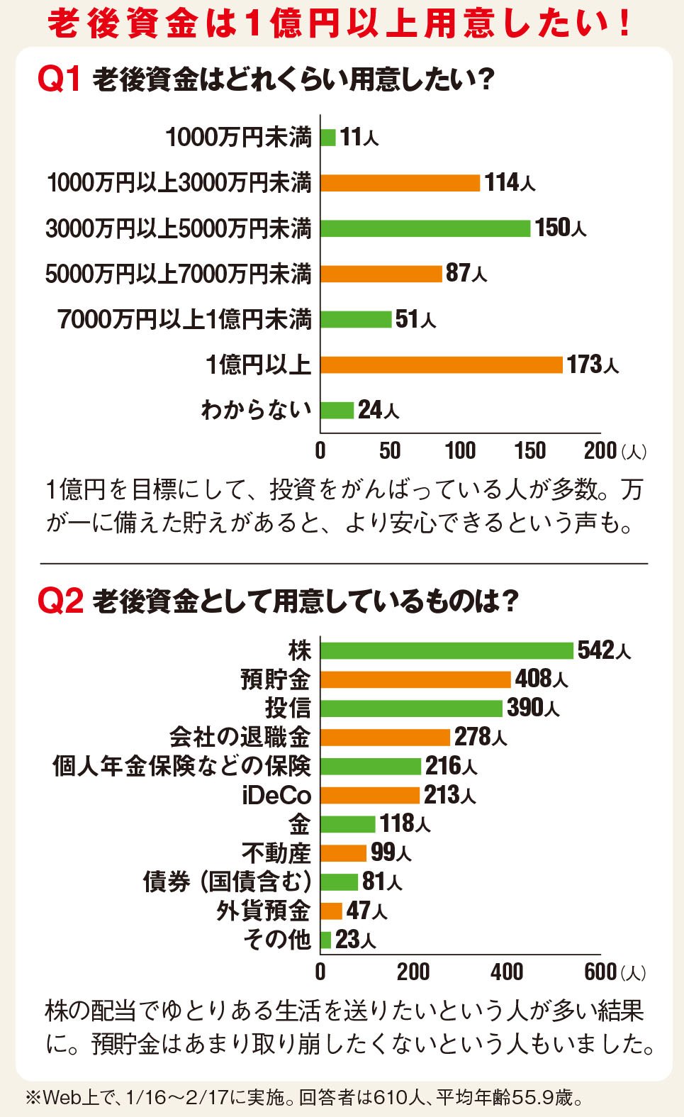 老後資金は1億円用意したい！