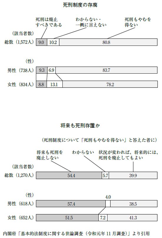 図表:死刑制度についての世論調査結果
