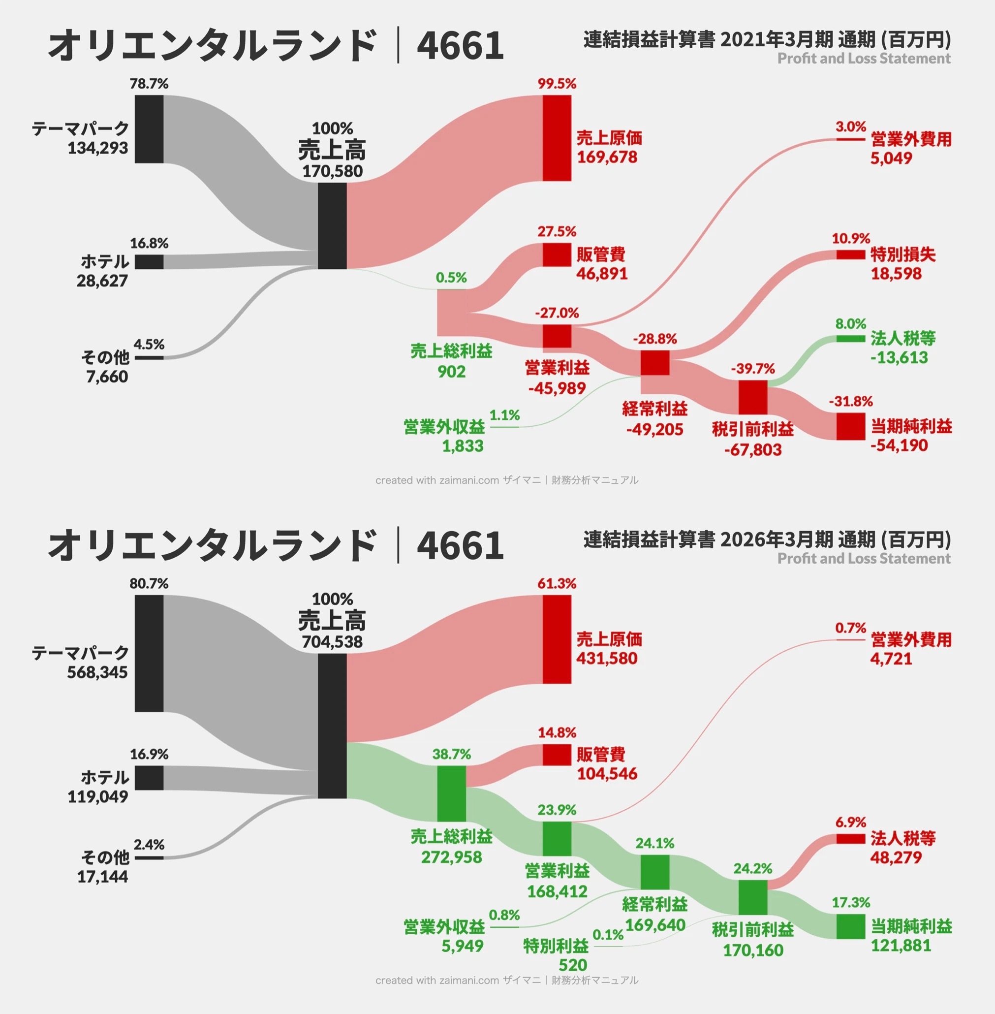 オリエンタルランドのPLサンキー図(上：2021, 下：2026)