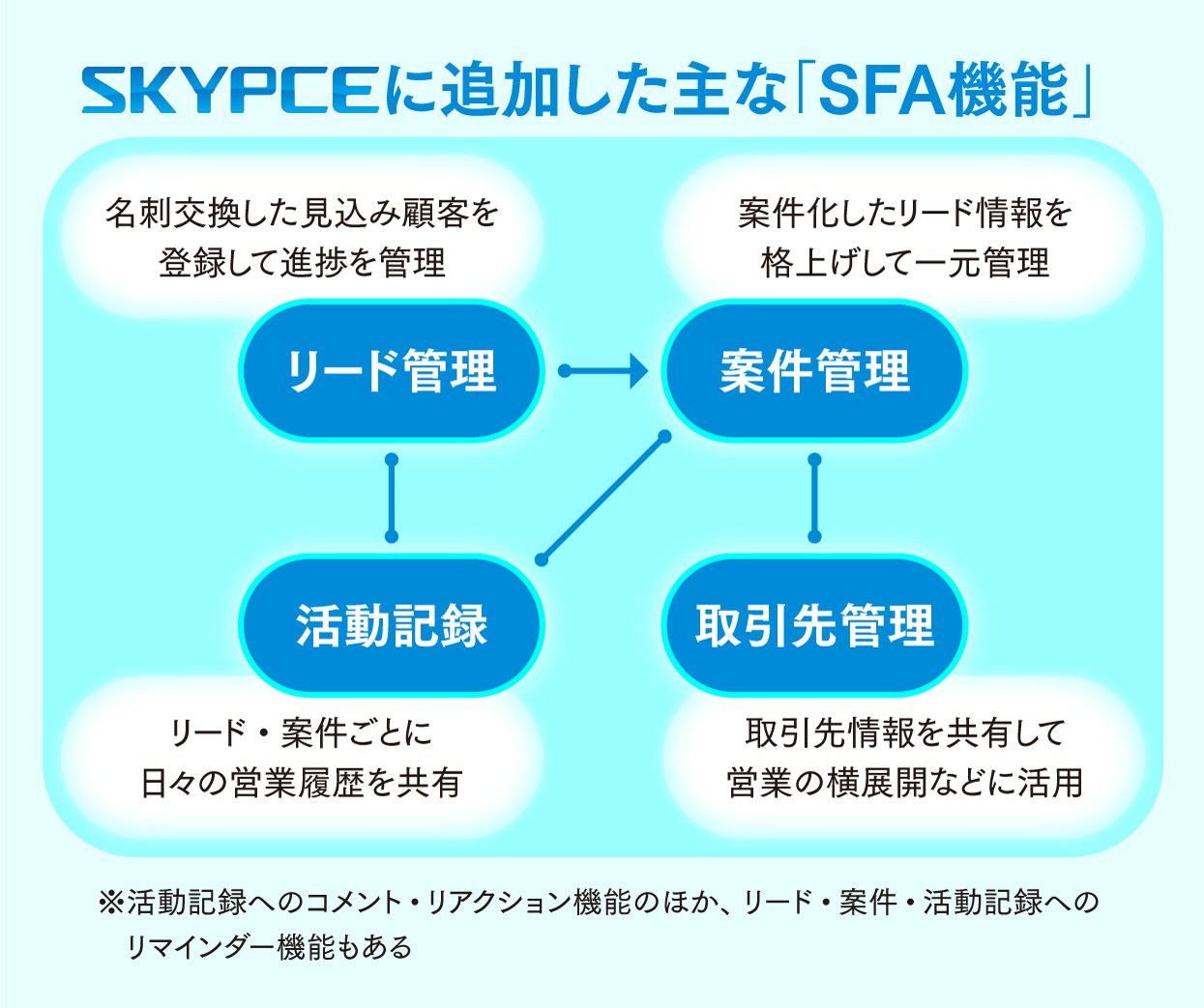 Skyはなぜ、名刺管理ツールのSKYPCEに「営業支援機能」を追加したのか。その意外な背景
