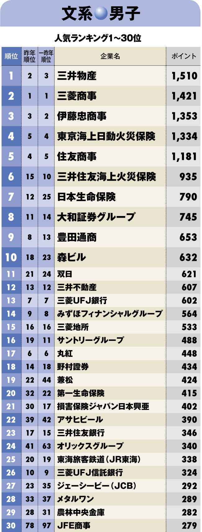就職人気企業ランキング2018【文系男子】ベスト200 商社が軒並み上位、銀行は26年ぶりトップ10脱落