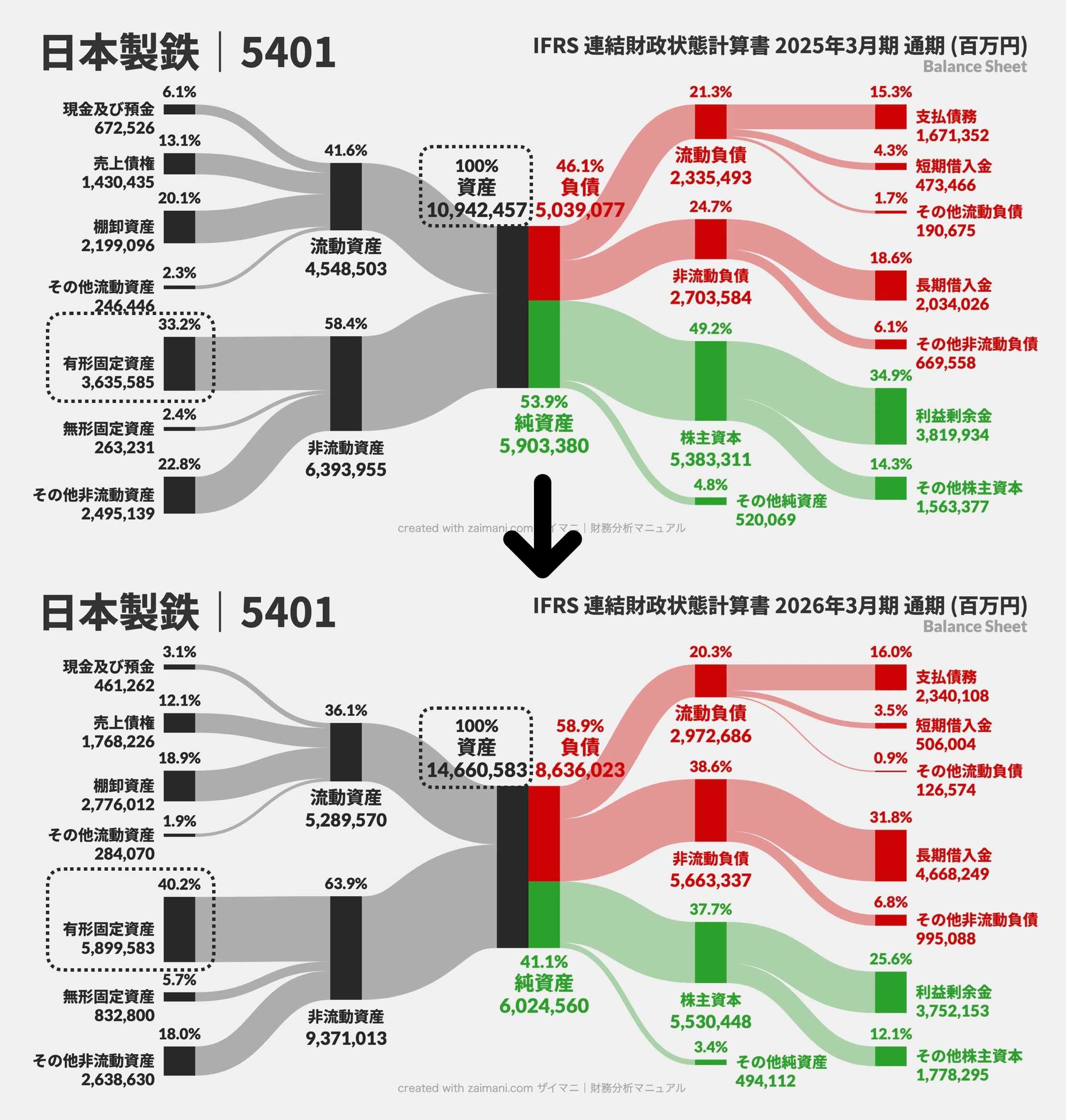 日本製鉄のBSサンキー図｜上：2025年3月期、下：2026年3月期