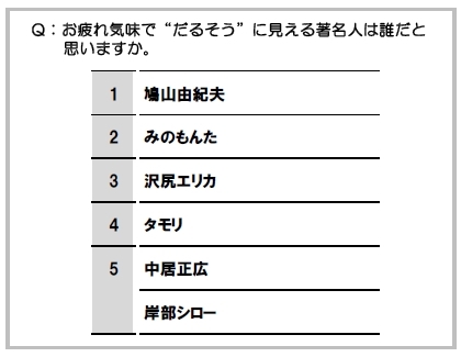 最もだるそうな著名人は鳩山首相<br />日本を救うのはパワフルな30女か!?