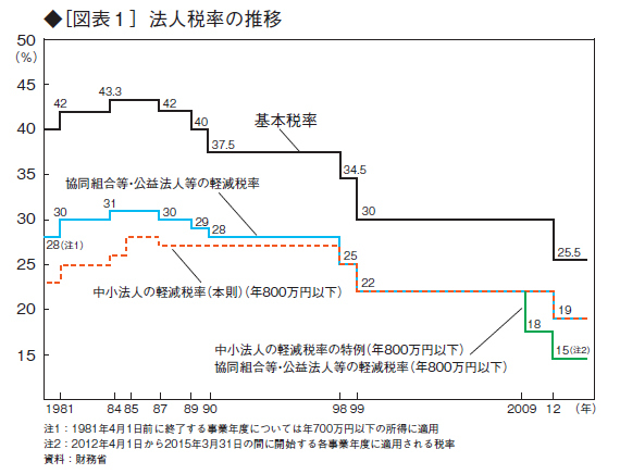 日本の法人税の負担は重くない