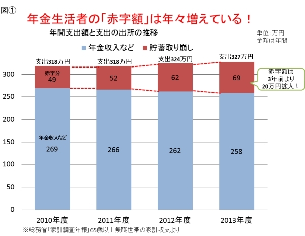 年金生活者の手取り年収は<br />16年前に比べて32万円も減っている!